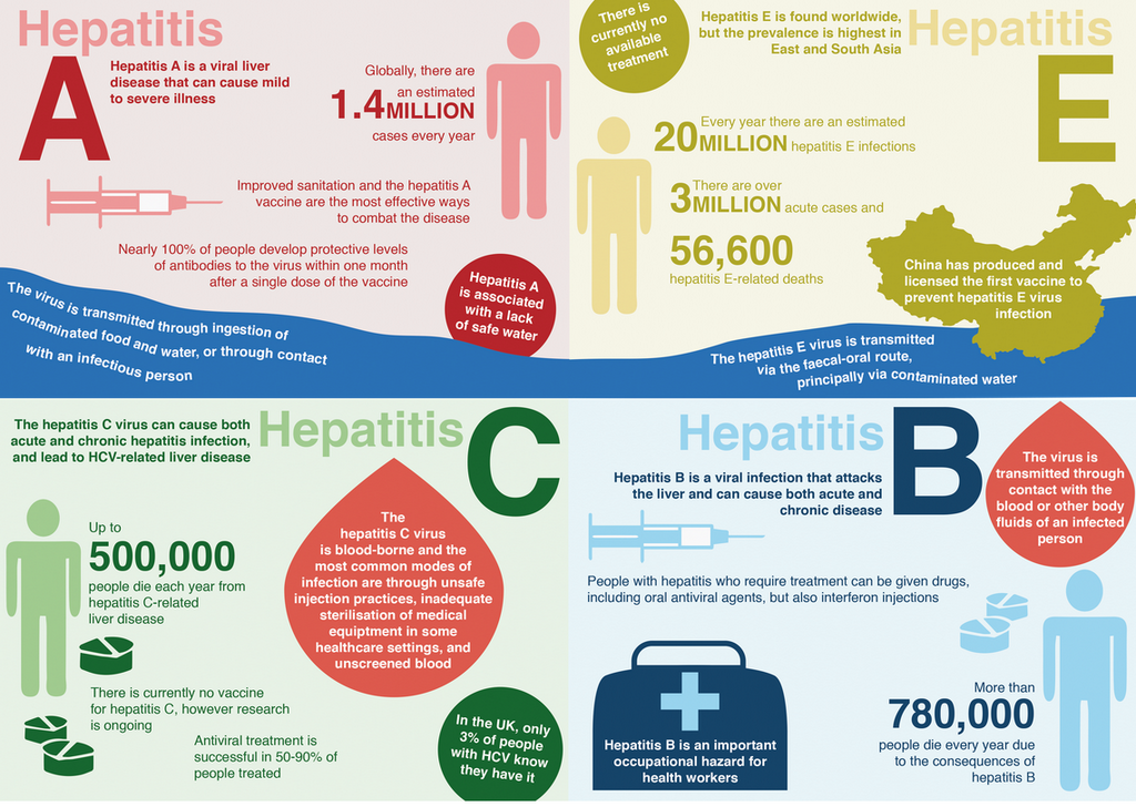 Hepatitis Awareness Month infographic