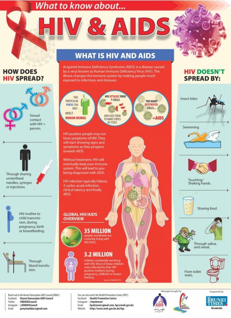 Hiv Aids Infographics English Updated Page 001 744x1024 