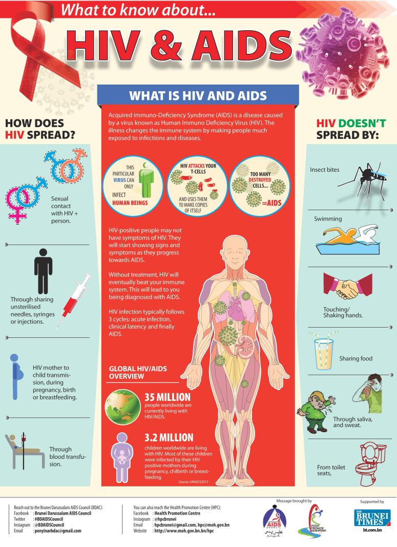 Hiv Aids Infographics English Updated Page 001 