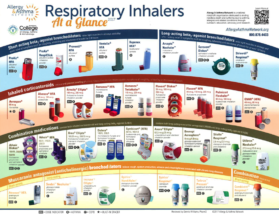 Asthma Inhalers Chart Uk