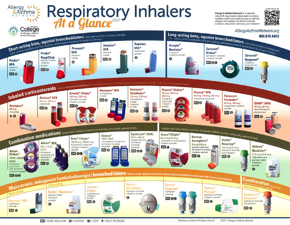 Inhaler Colors Chart - First Aid For Asthma Chart National ...