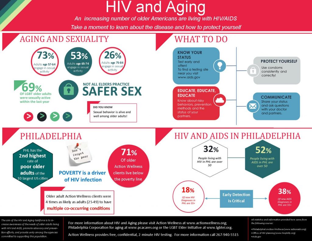 HIV and Aging Infographic