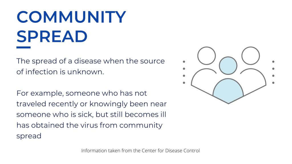 Community Spread: The spread of a disease when the source of infection is unknown. For example, someone who has not traveled recently or knowingly been near someone who is sick, but still becomes ill has obtained the virus from community spread