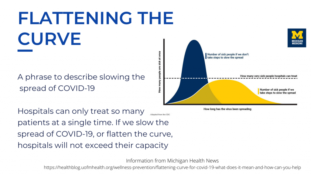 Flattening the curve: A phrase to describe slowing the spread of COVID-19. Hospitals can only treat so many patients at a single time. If we slow the spread of COVID-19, or flatten the curve, hospitals will not exceed their capacity