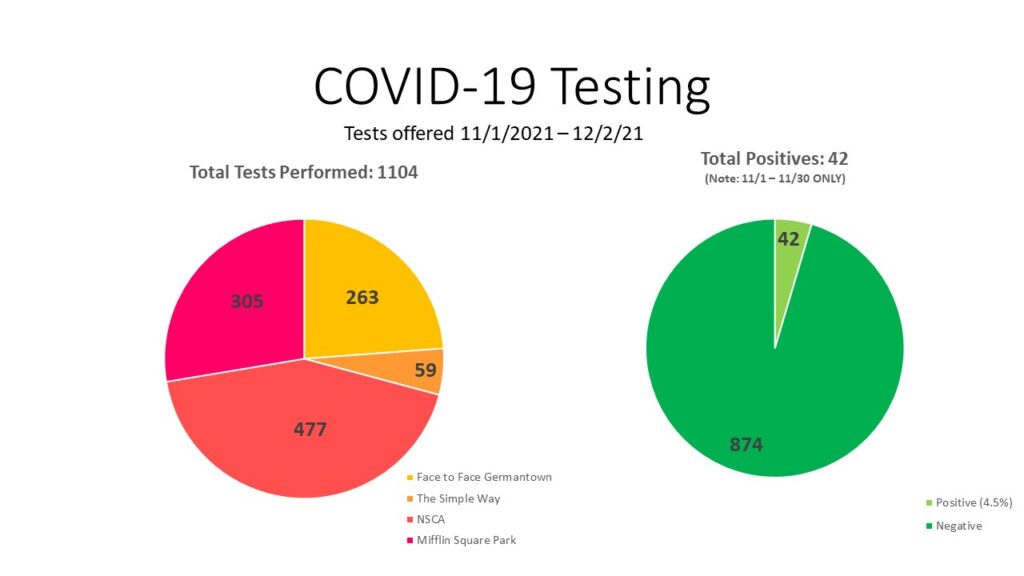 COVID Testing November 1 to December 2, 2021