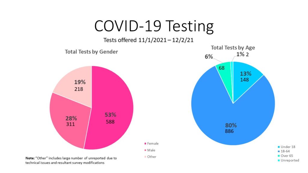 COVID Testing November 1 to December 2, 2021