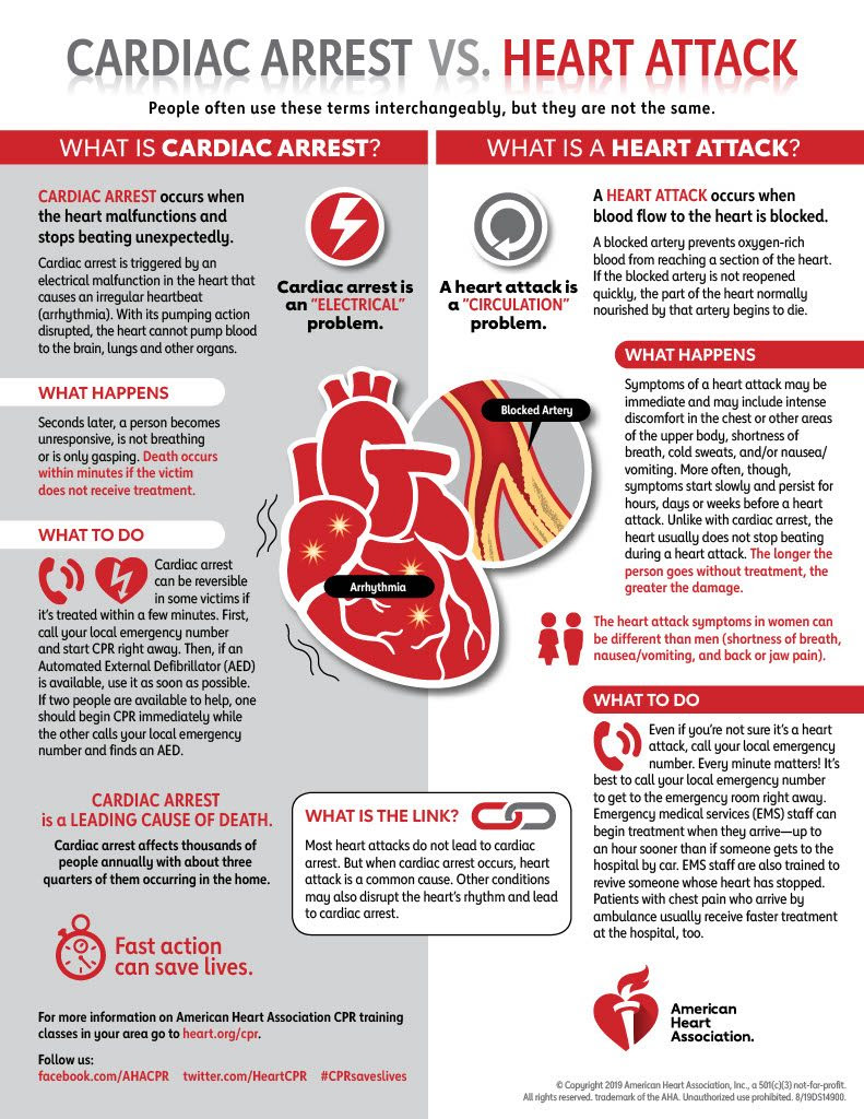 Cardiac Arrest vs Heart Attack infograph
