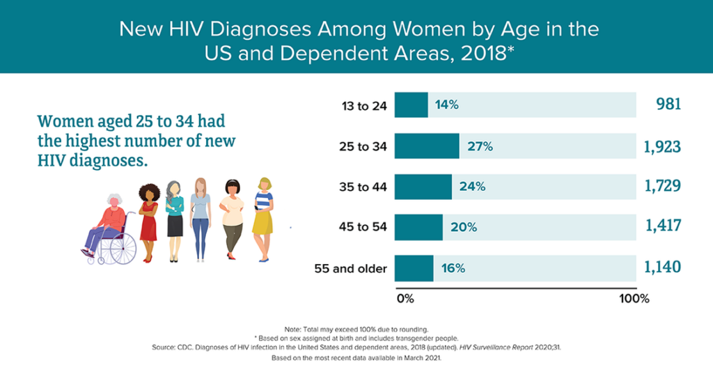 According to the CDC, Women aged 25 to 34 had the highest number of new HIV diagnoses in 2018.