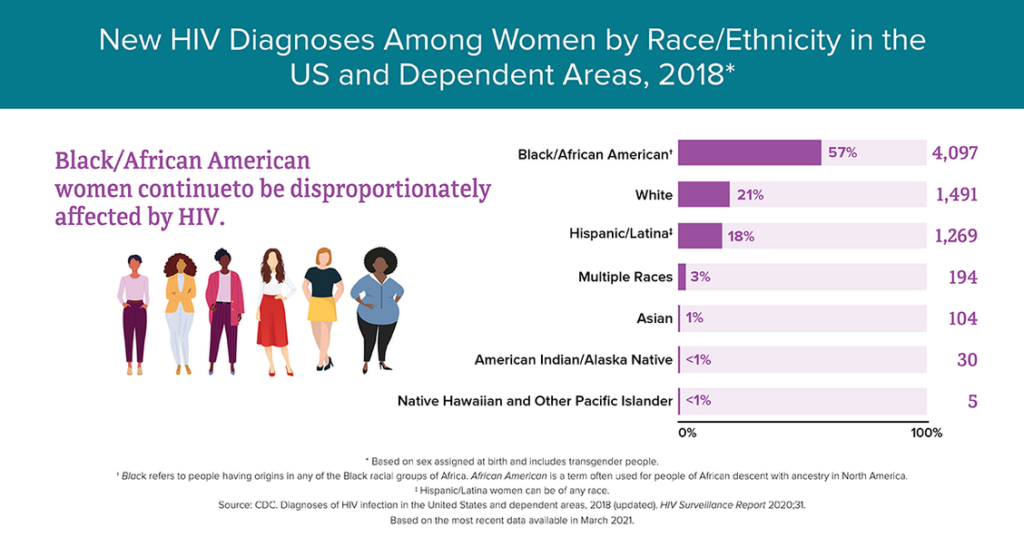 Black and African-American women continue to be disproportionately affected by HIV.