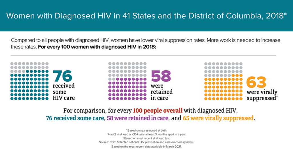 Compared to all people with HIV, women have lower viral suppression rates.