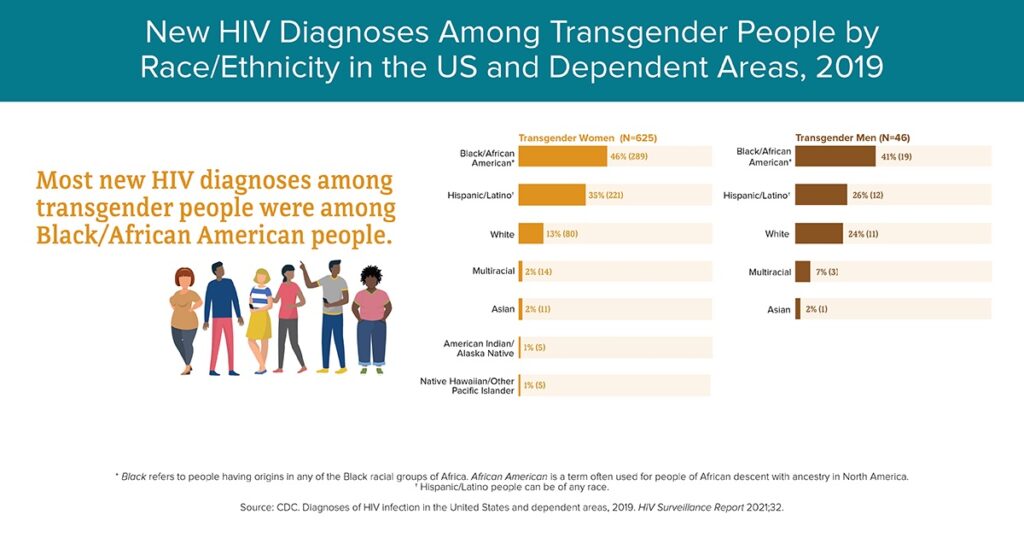 New HIV Diagnosis among transgendered people by race/ethnicity in the US and dependent areas, 2019