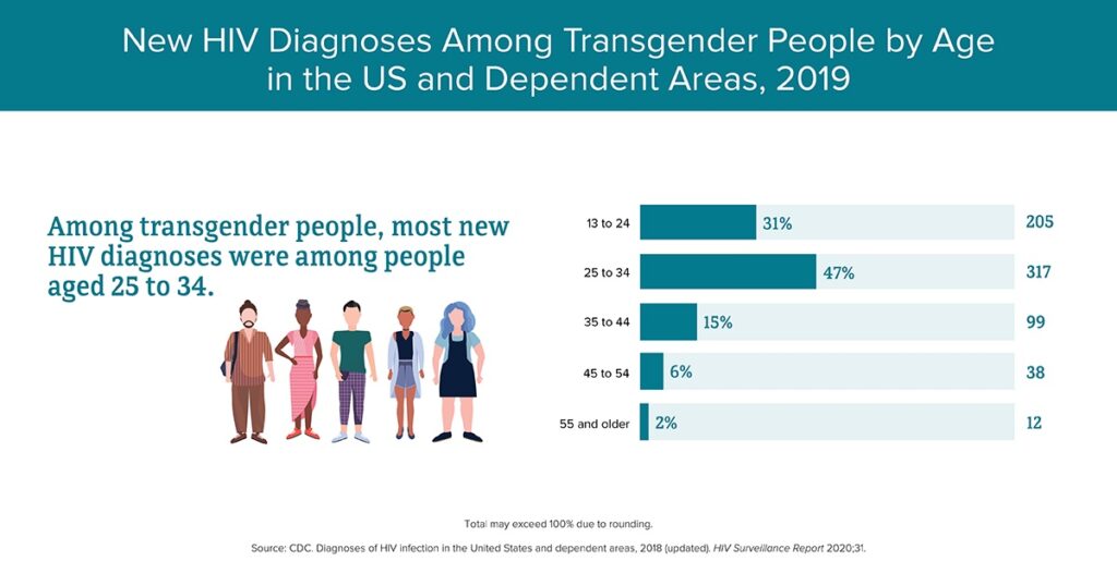 Among transgender people, most new HIV diagnoses were among people aged 25 to 34.