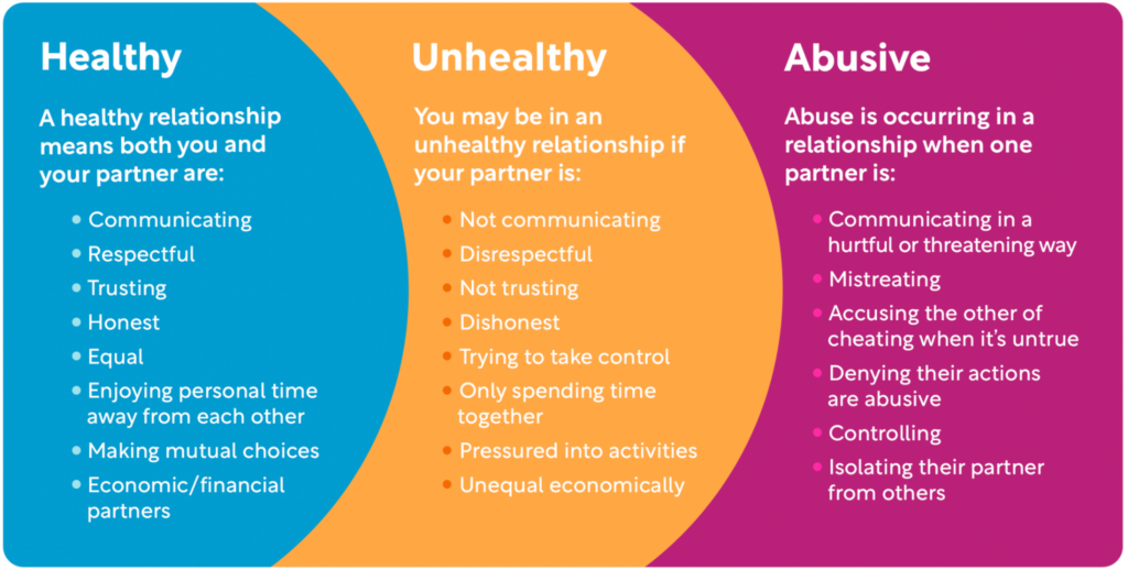 A healthy relationship is a relationship in which both you and your partner feel healthy and safe. This doesn’t mean that arguments will never happen, but both you and your partner should be able to communicate your feelings and feel heard.